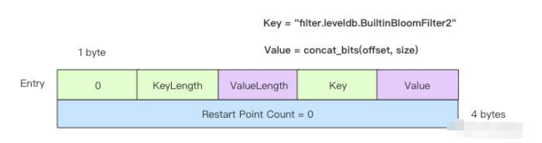 LevelDB数据文件SSTable结构是怎样的