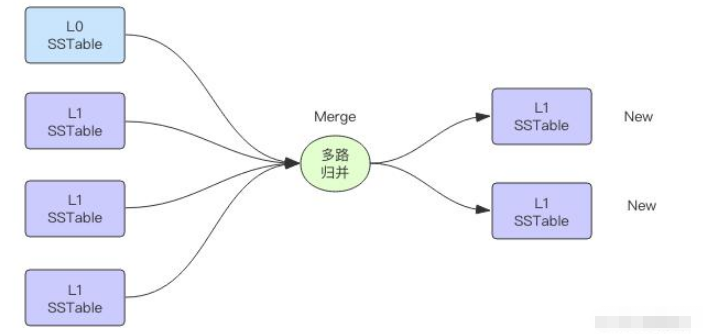 LevelDB的整体架构是怎样的