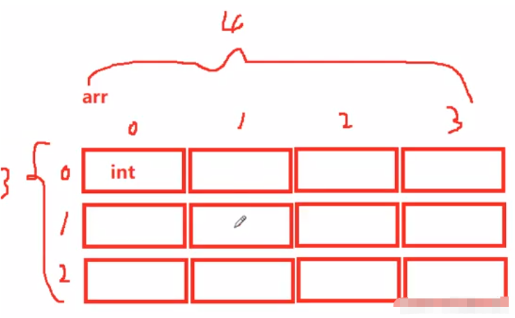 C語言數(shù)組創(chuàng)建的方法有哪些