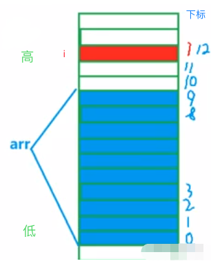 C语言如何实现数组越界