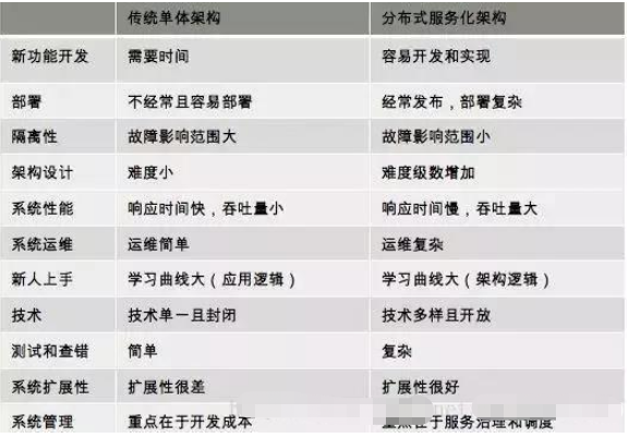 web分布式系统架构有哪些优缺点