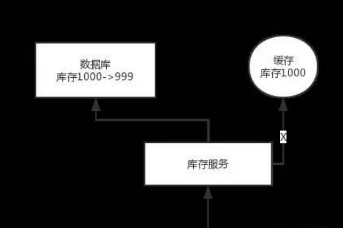 如何保证缓存与数据库的双写一致性