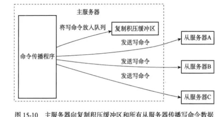 如何分析redis中的高可用方案