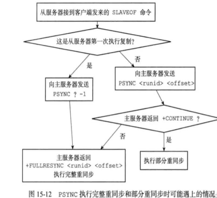 如何分析redis中的高可用方案