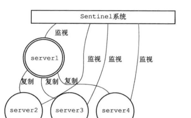 如何分析redis中的高可用方案