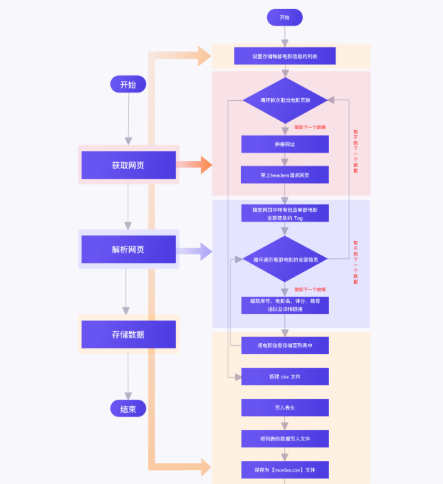 怎么用python爬取豆瓣前一百电影