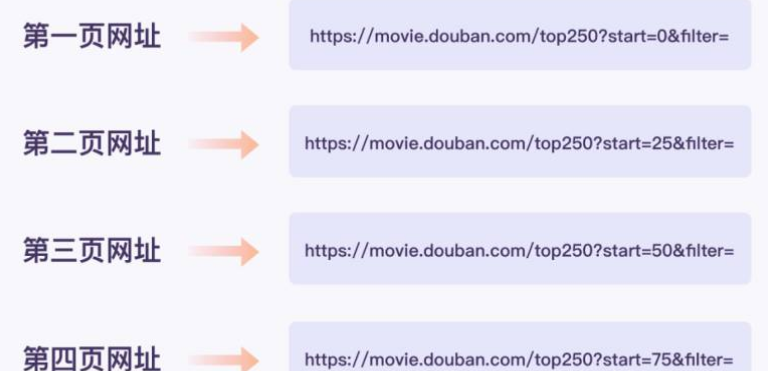 怎么用python爬取豆瓣前一百电影