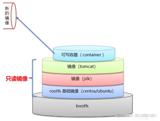 Docker鏡像分層及dockerfile編寫技巧是什么