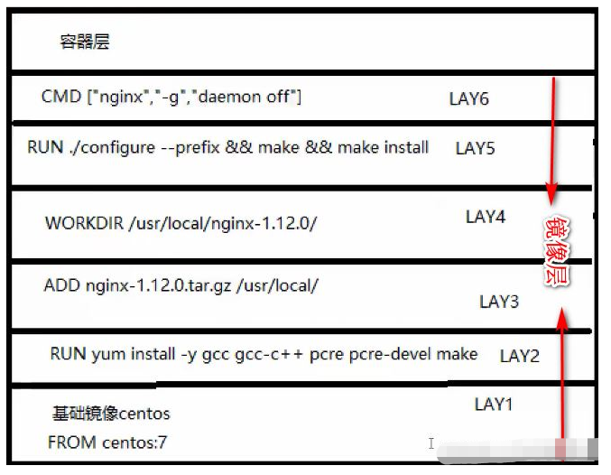 Docker鏡像分層及dockerfile編寫技巧是什么