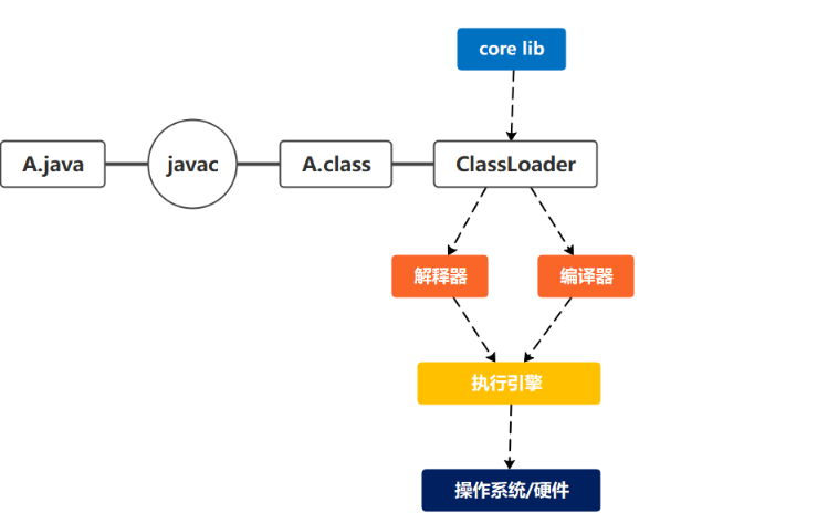 Java基础中Java的体系结构是什么