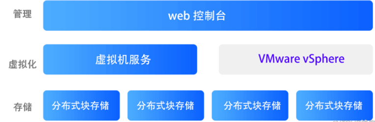 vsan超融合架构数据恢复原理是什么