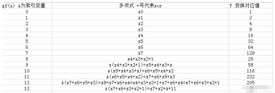 raid6磁盘阵列的Q校验算法是什么