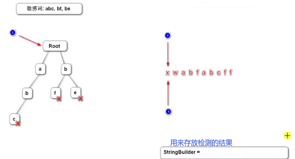 SpringBoot使用前綴樹過濾敏感詞的方法是什么