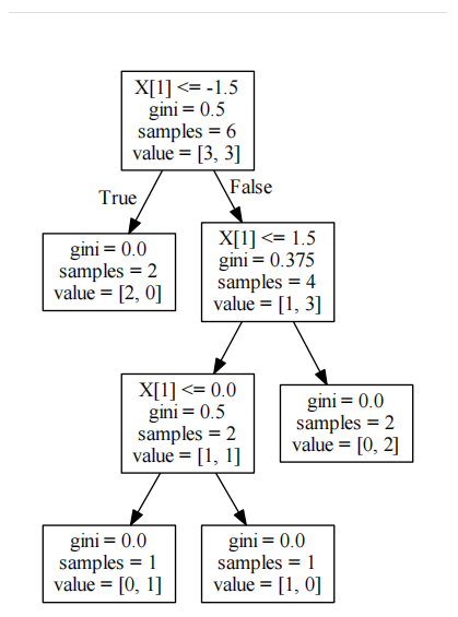 Python基于决策树算法的分类预测怎么实现