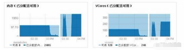 CDH集群调优的方法是什么