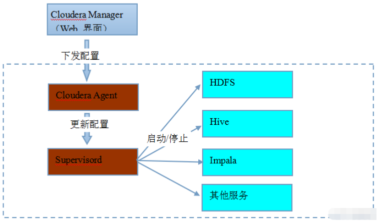 CDH5基础知识点有哪些