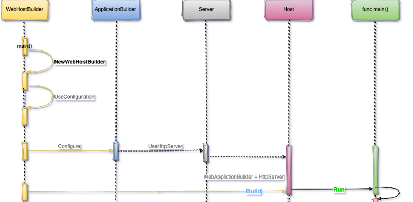 YoyoGo微服务框架的基本概念是什么