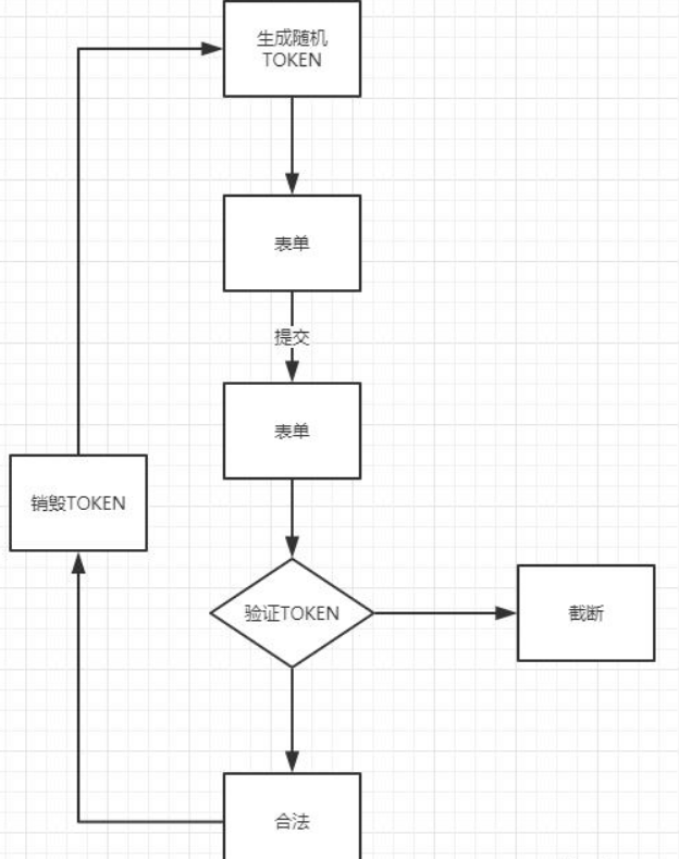 WEB開(kāi)發(fā)中常見(jiàn)漏洞防御方法是什么