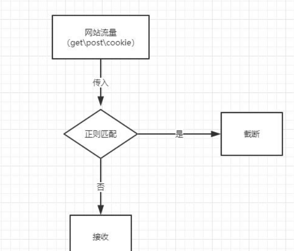 WEB开发中常见漏洞防御方法是什么