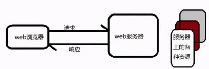 WEB基本原理及常用开发工具是什么