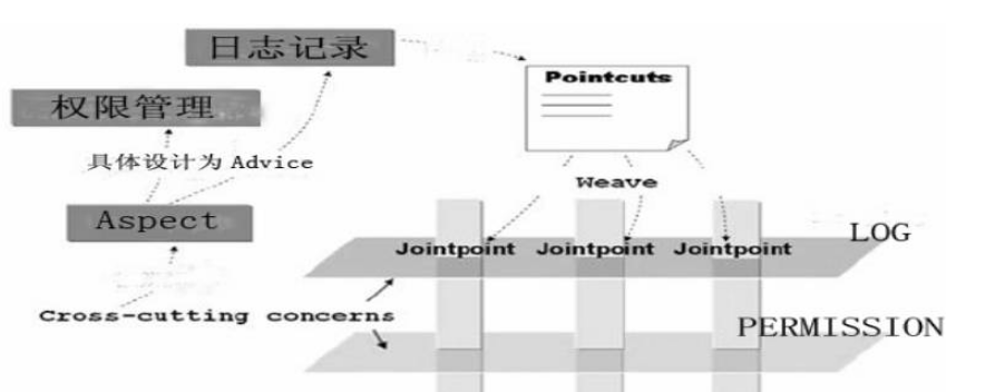 如何進(jìn)行AOP開發(fā)中的Java動態(tài)代理