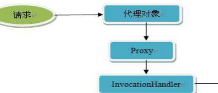 如何進(jìn)行AOP開發(fā)中的Java動態(tài)代理