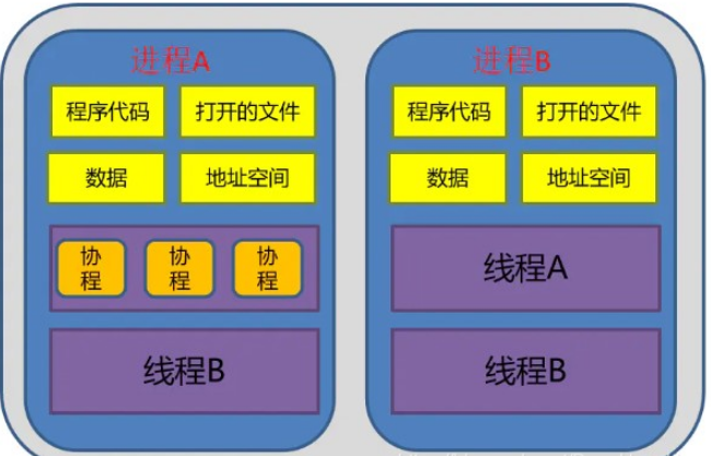 怎么用python實(shí)現(xiàn)進(jìn)程，線程和協(xié)程