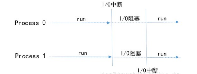 怎么用python实现进程，线程和协程