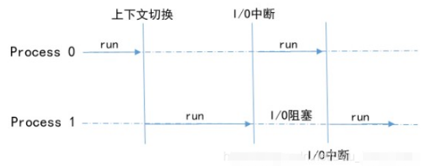 怎么用python實(shí)現(xiàn)進(jìn)程，線程和協(xié)程