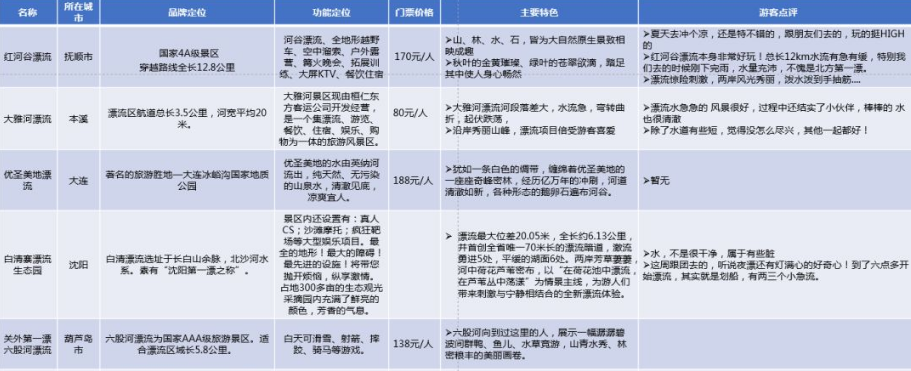 百度API、python和arcgis如何做区域竞合