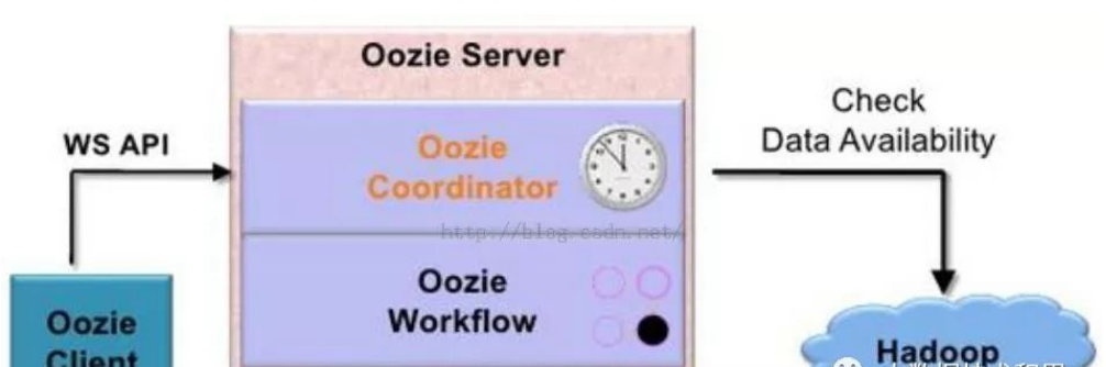 大数据工作流Oozie怎么理解