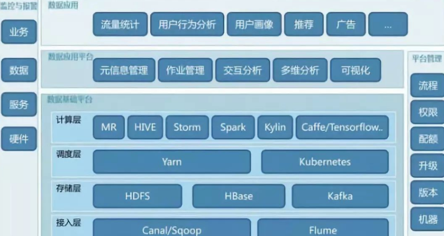 企业级大数据技术体系是什么样的