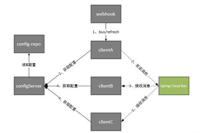 java怎么配置中心和消息总线