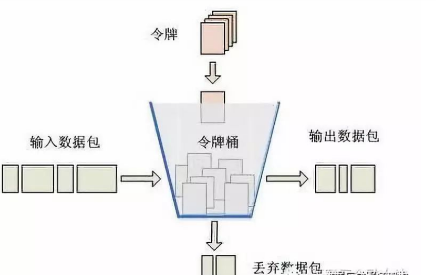 大数据中流量限流与消峰方案是什么