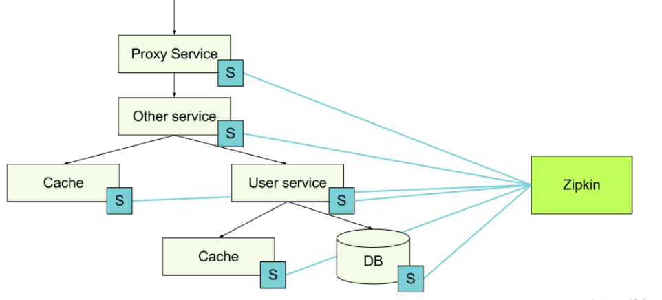 spring cloud云架构common-service代码结构是怎样的