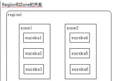 Eureka在springcloud中怎么使用