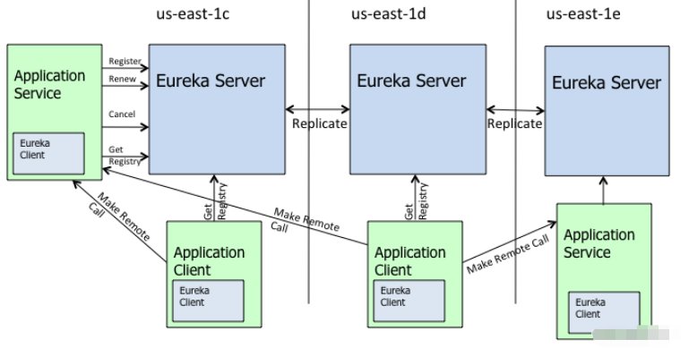 Eureka在springcloud中怎么使用