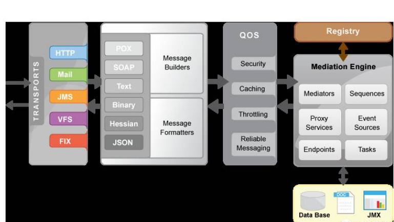 Apache Synapse 体系结构和新功能是什么