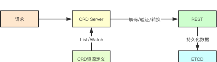 如何分析kubernetes中的api聚合機(jī)制設(shè)計(jì)