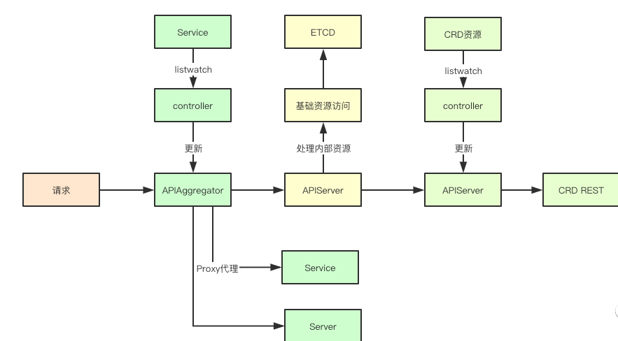 如何分析kubernetes中的api聚合机制设计