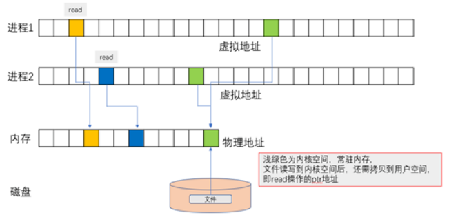 MMAP文件加速讀寫小技巧是什么