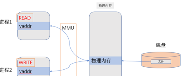 MMAP文件加速读写小技巧是什么