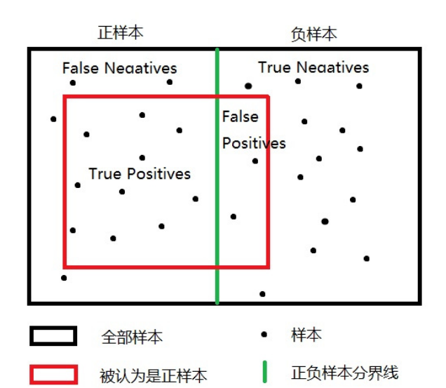 如何进行mAP的概念