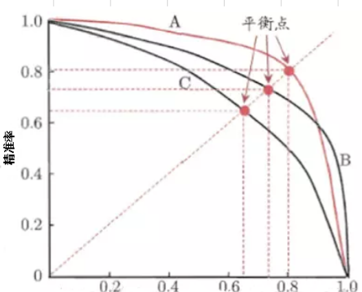 如何進(jìn)行mAP的概念