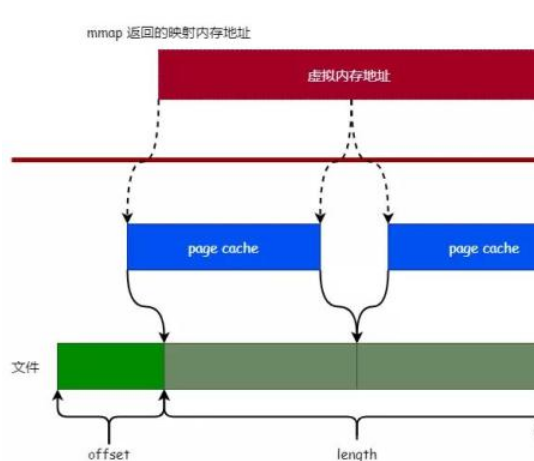 怎样解析Mmap原理和使用方式