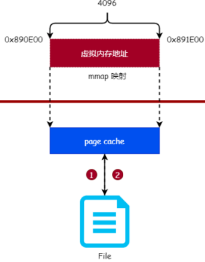 怎样解析Mmap原理和使用方式