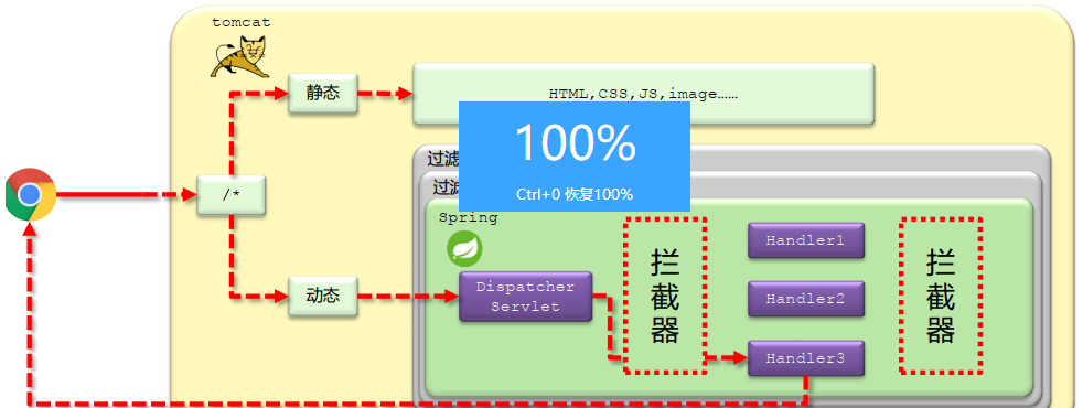 SpringMVC HandlerInterceptor拦截器的使用与参数是什么