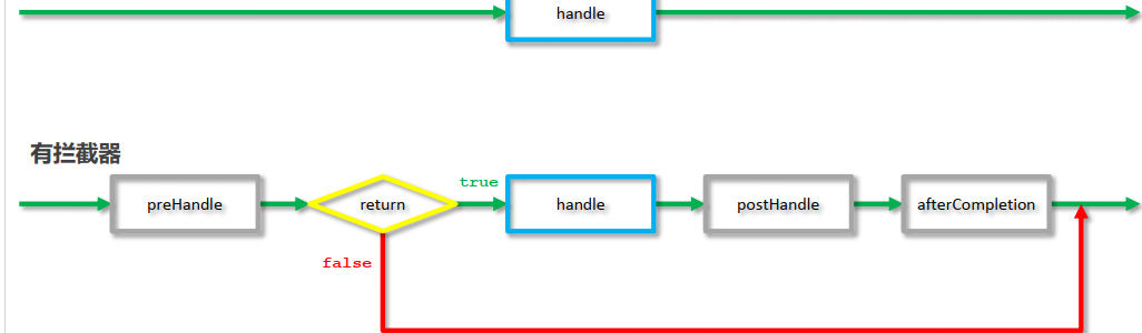 SpringMVC HandlerInterceptor拦截器的使用与参数是什么