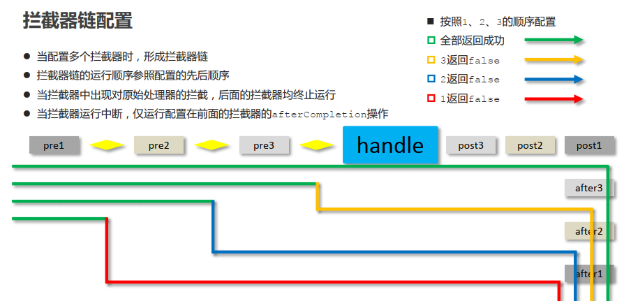 SpringMVC HandlerInterceptor拦截器的使用与参数是什么