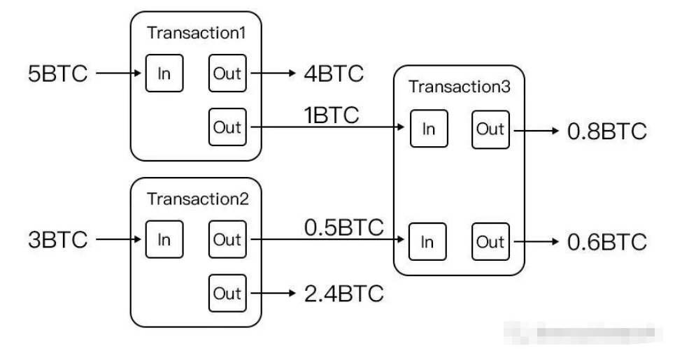 区块链的UTXO和Account模型有哪些优缺点